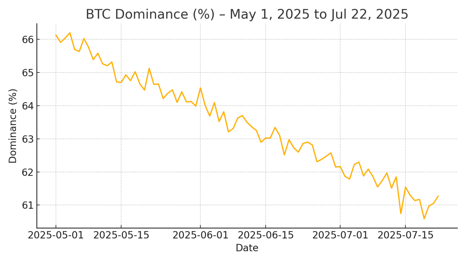 “When Bitcoin Steps Aside: The Biggest Dominance Drop in Three Years, a ...