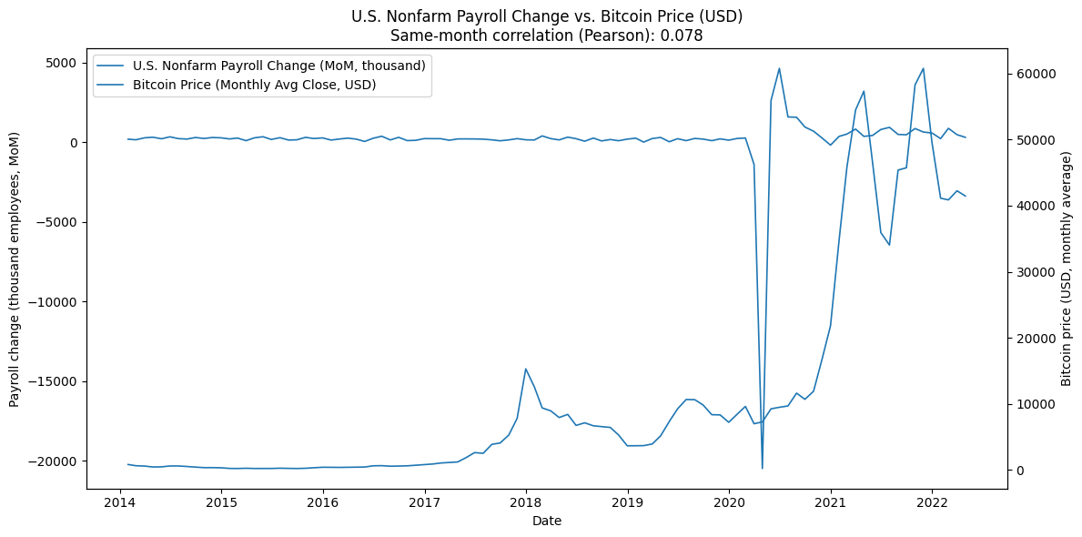 How U.S. Employment Data Shapes Bitcoin’s Future : Labor Market ...